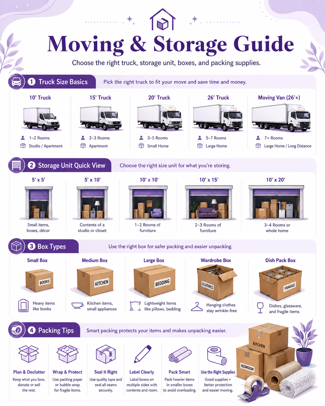 Moving and storage guide infographic with truck sizes, storage unit sizes, box types, and packing tips