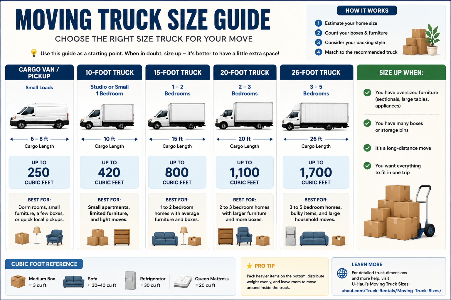 Landscape moving truck size guide infographic showing cargo van, 10-foot, 15-foot, 20-foot, and 26-foot truck sizes with cubic feet, bedroom estimates, and packing tips.