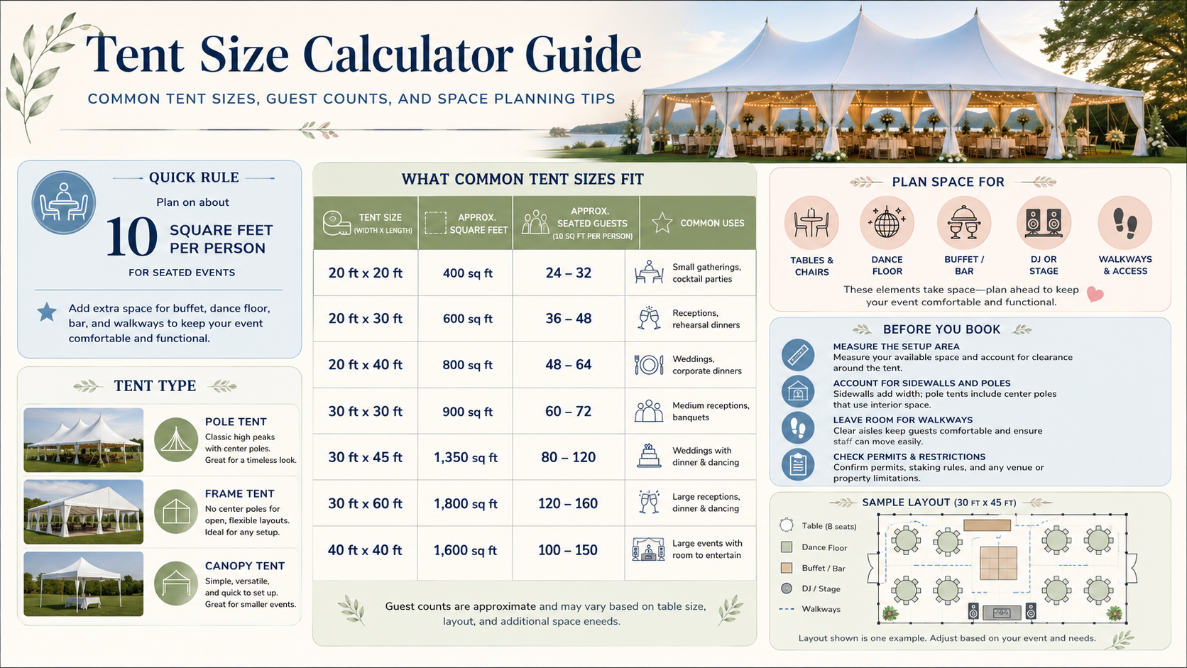 Tent size planning guide infographic showing common tent sizes, guest count estimates, tent types, event space needs, and a sample tent layout.